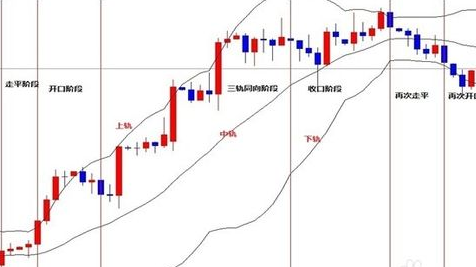 如何使用布林線？布林線的使用方法