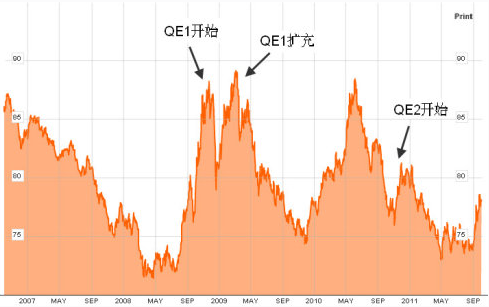 QE1、QE2和QE3的推出时间是怎样的呢？