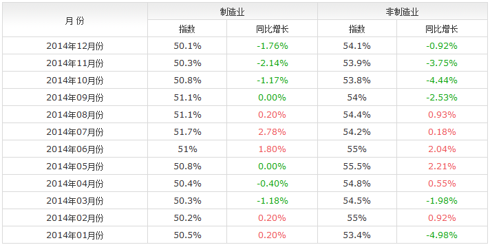 2014年PMI數據一覽表