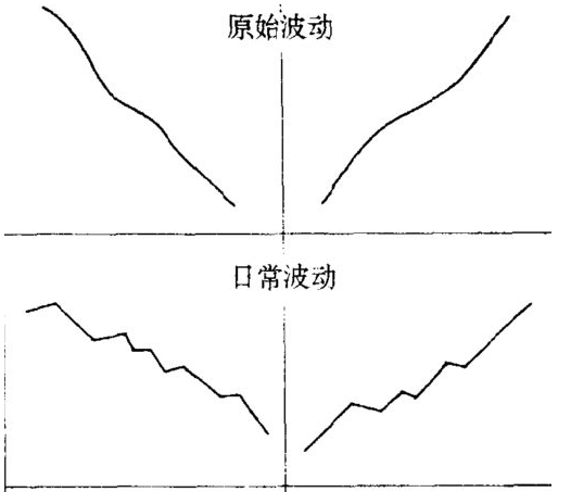 甚麼是道瓊斯理論？基本形態有哪些？