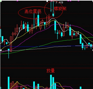 顶部震荡区的巨量螺旋桨形态