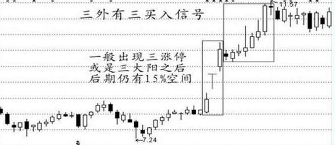 三外有三K线组合形态的应用法则