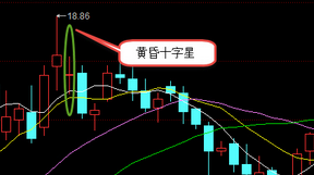 三根K線組合分析之黃昏十字星