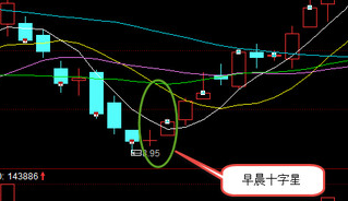 三根K線組合分析之早晨十字星