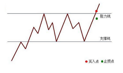 倫敦金怎麼尋找支撐位和阻力位？