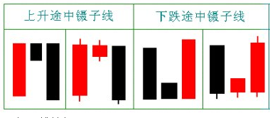 鑷子線K線組合形態相關知識