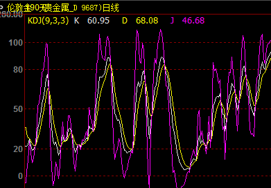 KDJ指标在伦敦金实战中的研判技巧