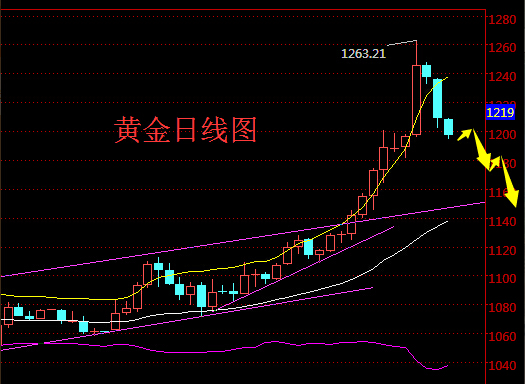 数据官员双打击 金银反弹停滞