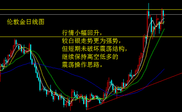 美數據攀升提振製造業 金銀回踩震蕩低位