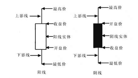 紙黃金K線圖怎麼看？