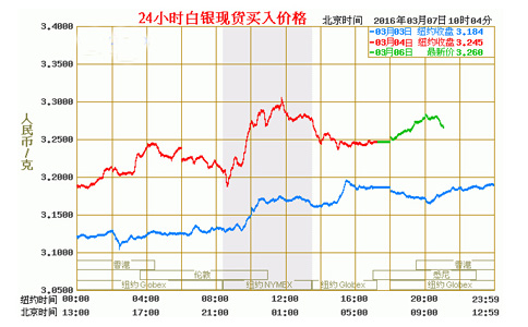 倫敦銀最新價格