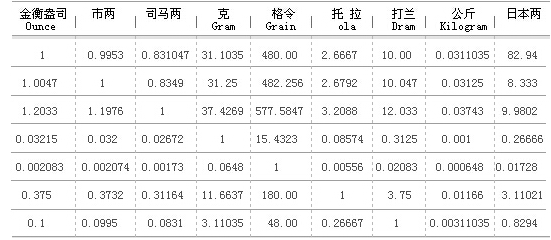 黃金計量單位如何換算呢？