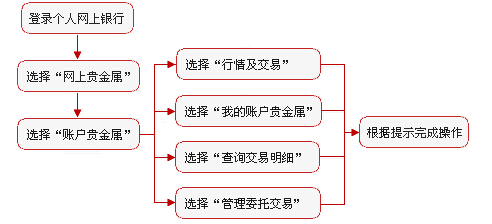 工行紙黃金開戶和交易流程