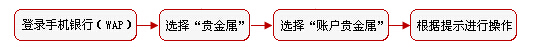 手機銀行（WAP）交易流程