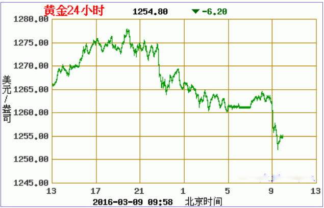 國際黃金24小時價格走勢圖