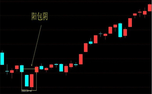 K線形態陽包陰的買入技巧