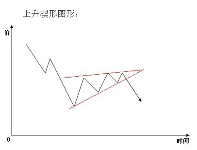 甚麼是上升楔形形態？