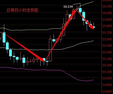 2016年3月21日現貨白銀走勢圖分析