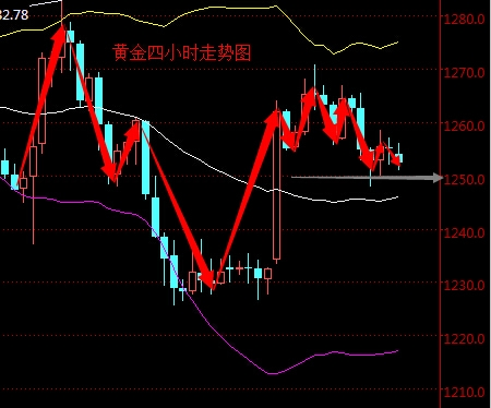 2016年3月21日现货黄金走势图分析