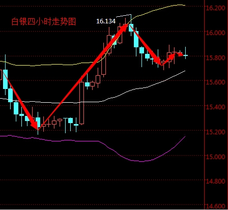 2016年3月22日現貨白銀走勢圖