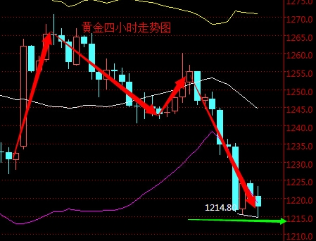 2016年3月24日现货黄金走势图分析