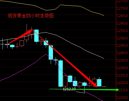 2016年3月25日现货黄金走势图分析