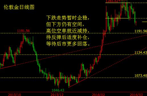 美國經濟加速複蘇 金銀休養生息待爆發