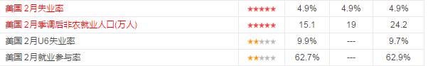 美国2月份非农数据