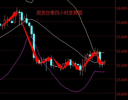 2016年3月31日現貨白銀走勢圖分析