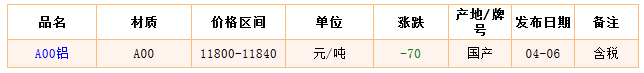 4月6日長江現貨鋁價格行情如何？