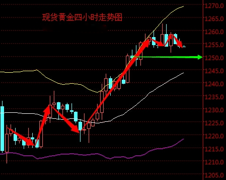 2016年4月13日现货黄金走势图分析