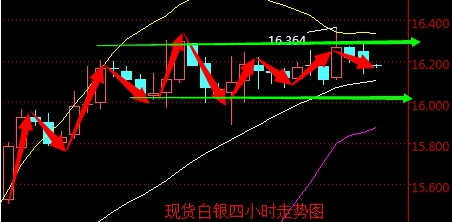 2016年4月18日現貨白銀走勢圖分析