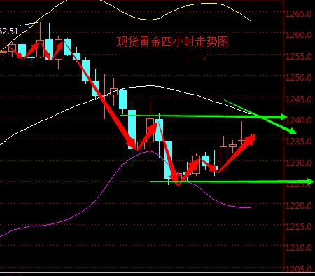 2016年4月18日现货黄金走势图分析