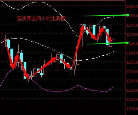 2016年4月21日现货黄金走势图分析