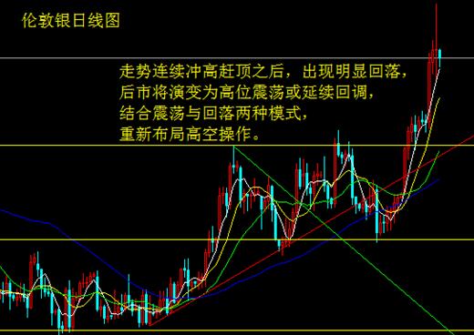 物极必反 白银冲高走势终结