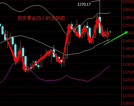 2016年4月22日现货黄金走势图分析