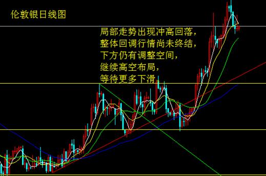 初請數據創新高 白銀局部衝高回落