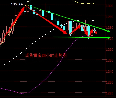 2016年5月6日現貨黃金走勢圖分析