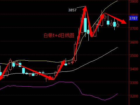 2016年5月9日白銀T+D走勢圖分析