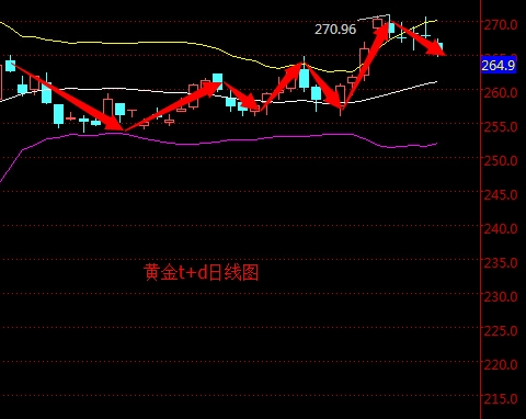 2016年5月10日黃金T+D走勢圖分析