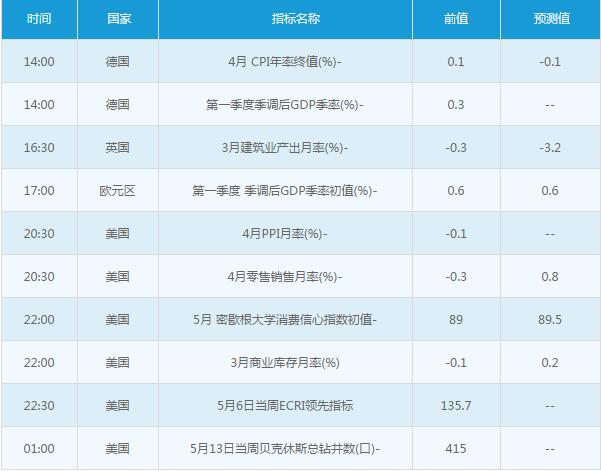 黄金白银：5月13日交易提醒