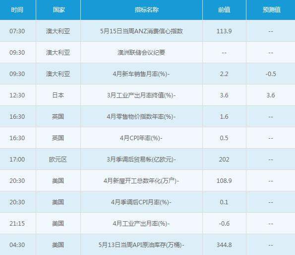 黄金白银：5月17日交易提醒