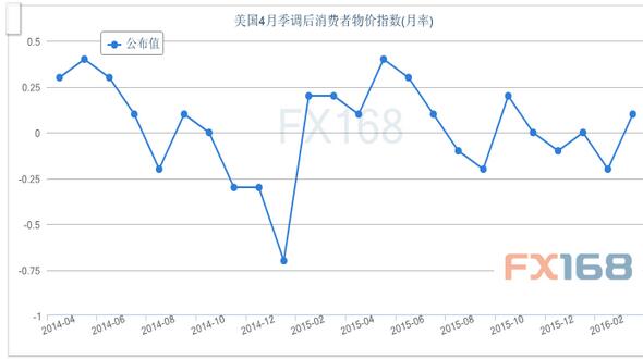 黃金“閃崩”驚呆市場 晚間CPI恐掀“狂風巨浪”