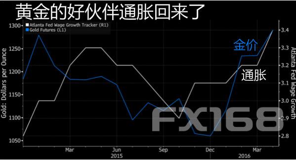 策略師：即使有加息 通脹也能推高金價