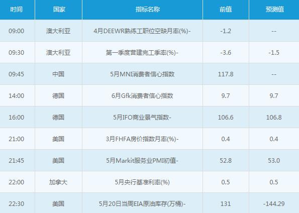 黃金白銀：5月25日交易提醒