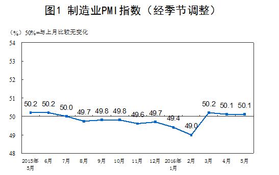 再度站上50 中國官方製造業PMI好於預期