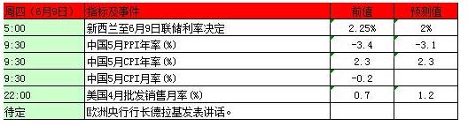 前瞻！本周金銀重磅事件指標前瞻及影響分析