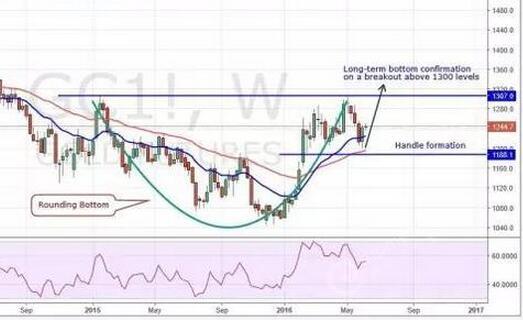 黄金要涨了？技术面基本面均现买入信号