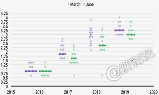 6月加息失利 金銀借勢看漲