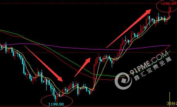 6月加息失利 金銀借勢看漲